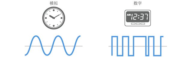 模擬和數字的本質區別是什么？數字電視中哪里有數字？